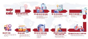 Quy Trình Vận Chuyển Mỹ Phẩm Hàn Quốc Chính Ngạch Về Việt Nam