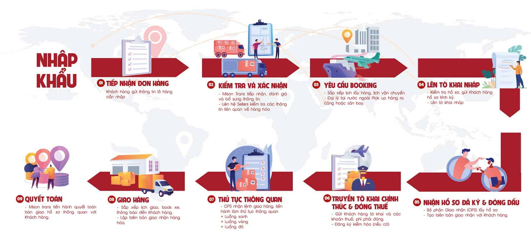 Quy Trình Vận Chuyển Mỹ Phẩm Hàn Quốc Chính Ngạch Về Việt Nam