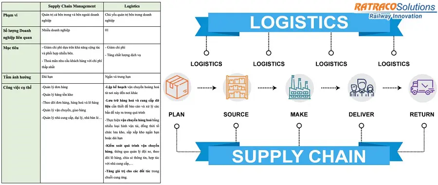 Phân biệt giữa Supply Chain Management (SCM) và Logistic