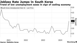Hàn Quốc ‘lao đao’: Tỷ lệ thất nghiệp đạt đỉnh 3 năm, nền kinh tế đối mặt loạt sóng gió