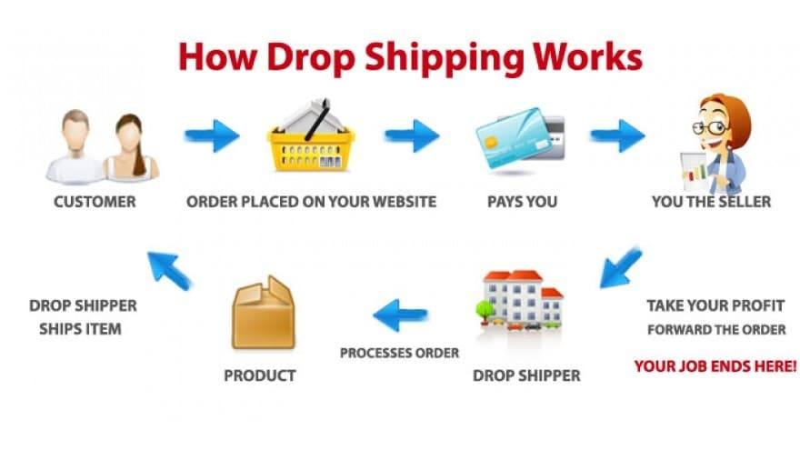 ePacket Và Dropshipping: Bộ Đôi Giúp Tối Ưu Chi Phí Cho Kinh Doanh Online Quốc Tế ePacket Và Dropshipping: Bộ Đôi Giúp Tối Ưu Chi Phí Cho Kinh Doanh Online Quốc Tế